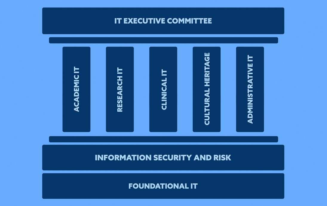 Graphic of IT Executive Committee. 