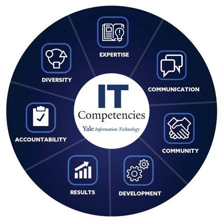 IT Competencies | IT at Yale